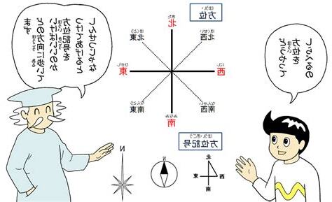 地理 方位